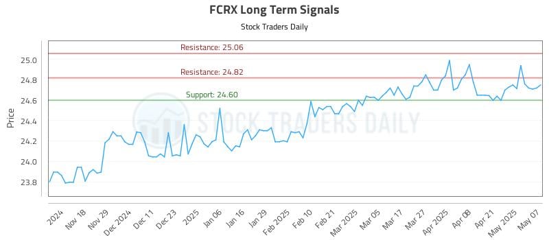 FCRX Long Term Analysis for May 8 2025 FCRX Long Term Analysis for May 8 2025
