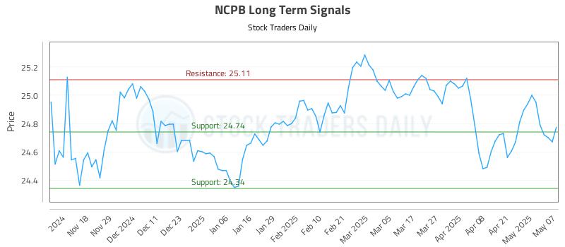 NCPB Long Term Analysis for May 8 2025 NCPB Long Term Analysis for May 8 2025