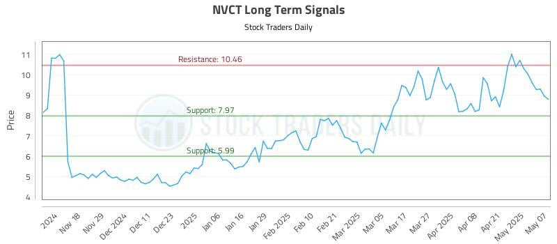 NVCT Long Term Analysis for May 8 2025 NVCT Long Term Analysis for May 8 2025