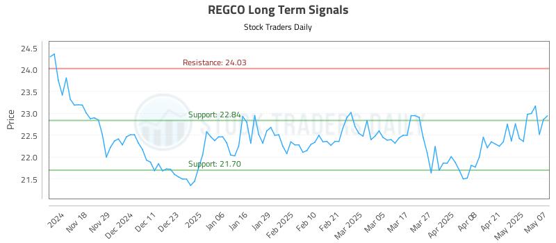 REGCO Long Term Analysis for May 8 2025 REGCO Long Term Analysis for May 8 2025