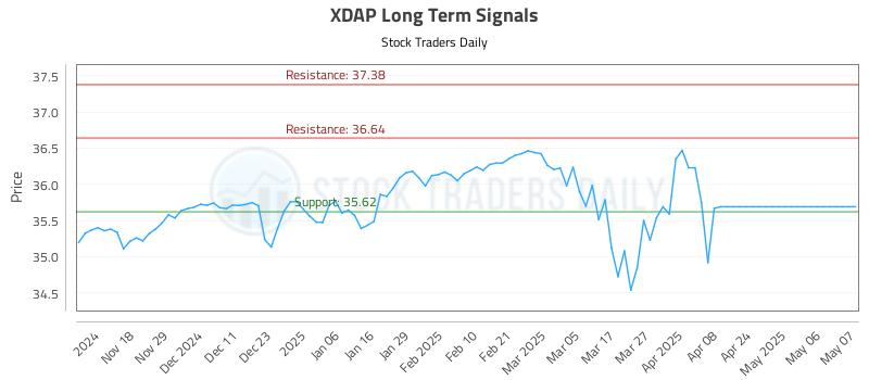 XDAP Long Term Analysis for May 8 2025 XDAP Long Term Analysis for May 8 2025