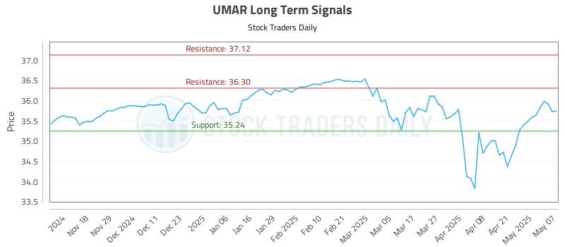 UMAR Long Term Analysis for May 8 2025 UMAR Long Term Analysis for May 8 2025