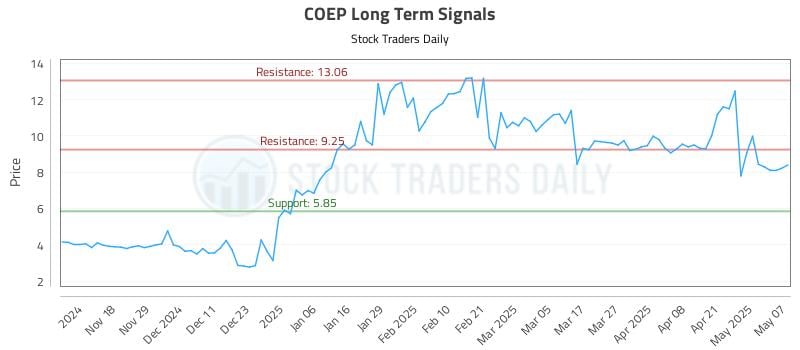 COEP Long Term Analysis for May 8 2025