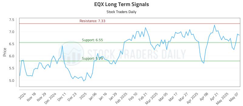 EQX Long Term Analysis for May 8 2025 EQX Long Term Analysis for May 8 2025