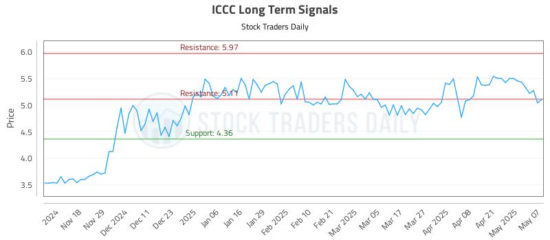 ICCC Long Term Analysis for May 8 2025 ICCC Long Term Analysis for May 8 2025