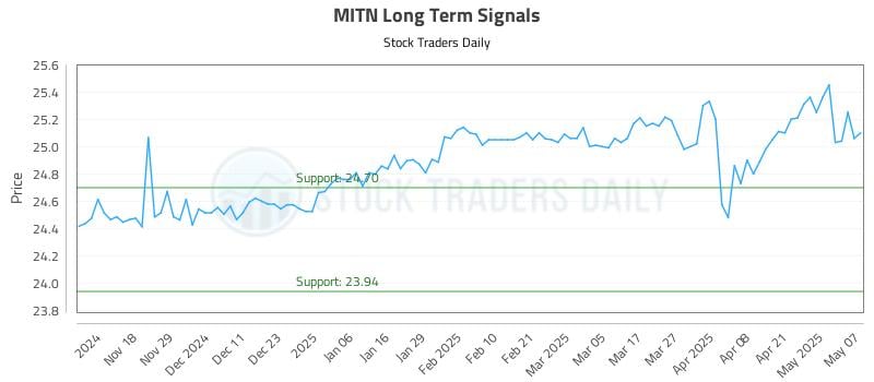 MITN Long Term Analysis for May 8 2025 MITN Long Term Analysis for May 8 2025