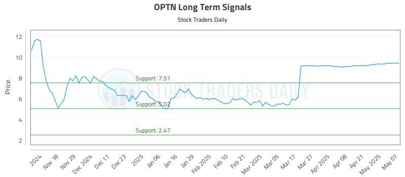 OPTN Long Term Analysis for May 8 2025 OPTN Long Term Analysis for May 8 2025
