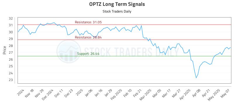 OPTZ Long Term Analysis for May 8 2025 OPTZ Long Term Analysis for May 8 2025