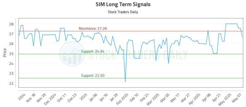 SIM Long Term Analysis for May 8 2025 SIM Long Term Analysis for May 8 2025