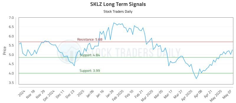SKLZ Long Term Analysis for May 8 2025 SKLZ Long Term Analysis for May 8 2025