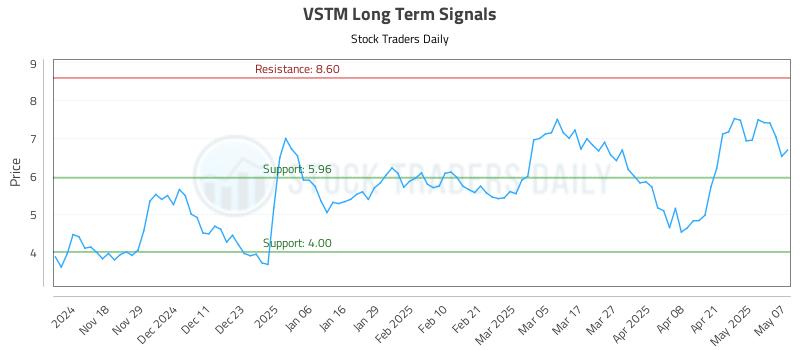 VSTM Long Term Analysis for May 8 2025
