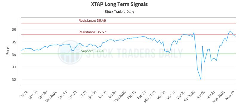 XTAP Long Term Analysis for May 8 2025