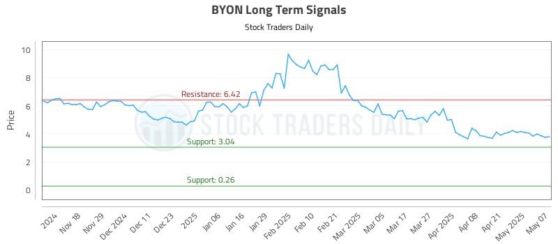 BYON Long Term Analysis for May 8 2025 BYON Long Term Analysis for May 8 2025
