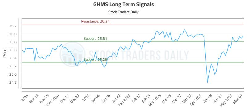 GHMS Long Term Analysis for May 8 2025 GHMS Long Term Analysis for May 8 2025