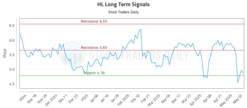HL Long Term Analysis for May 8 2025 HL Long Term Analysis for May 8 2025