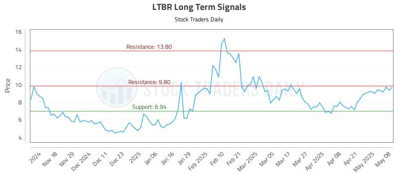 LTBR Long Term Analysis for May 8 2025 LTBR Long Term Analysis for May 8 2025