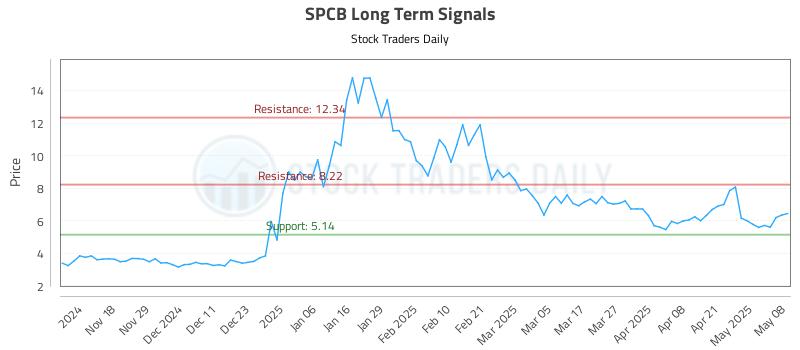 SPCB Long Term Analysis for May 8 2025