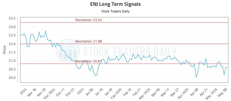 ENJ Long Term Analysis for May 8 2025 ENJ Long Term Analysis for May 8 2025