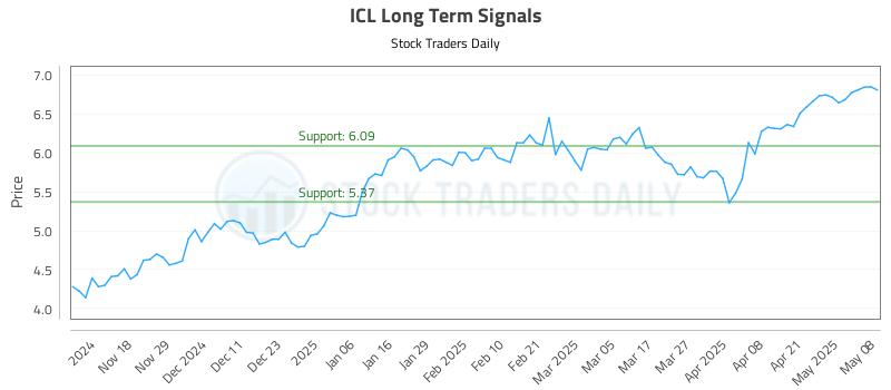 ICL Long Term Analysis for May 8 2025 ICL Long Term Analysis for May 8 2025