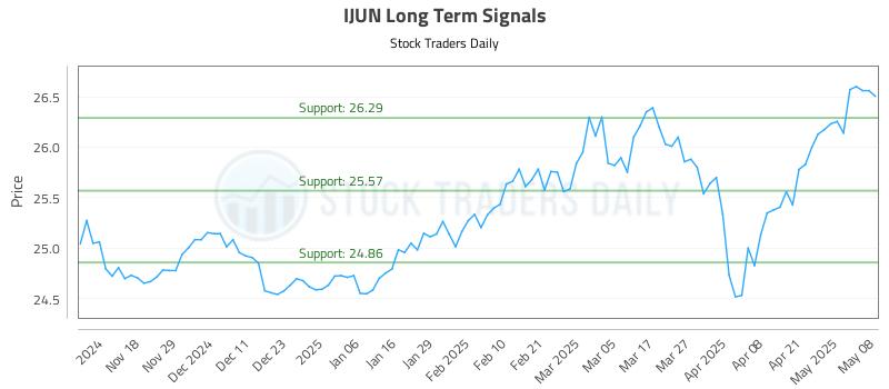 IJUN Long Term Analysis for May 8 2025 IJUN Long Term Analysis for May 8 2025
