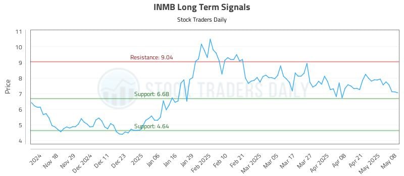 INMB Long Term Analysis for May 8 2025 INMB Long Term Analysis for May 8 2025