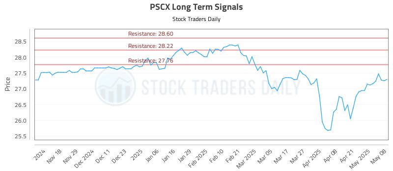 PSCX Long Term Analysis for May 8 2025 PSCX Long Term Analysis for May 8 2025