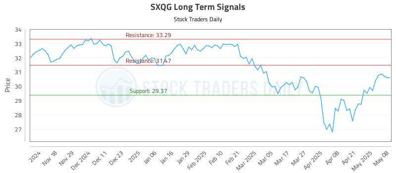 SXQG Long Term Analysis for May 8 2025 SXQG Long Term Analysis for May 8 2025