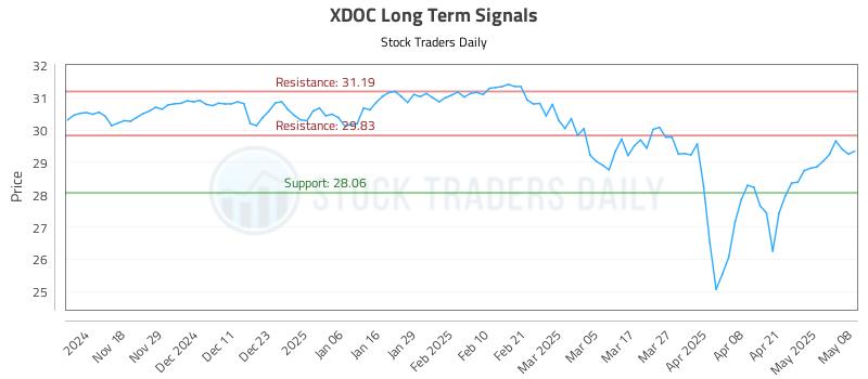 XDOC Long Term Analysis for May 8 2025