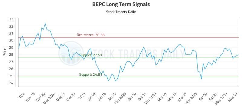 BEPC Long Term Analysis for May 8 2025 BEPC Long Term Analysis for May 8 2025