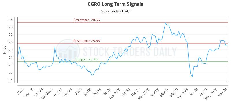 CGRO Long Term Analysis for May 8 2025 CGRO Long Term Analysis for May 8 2025