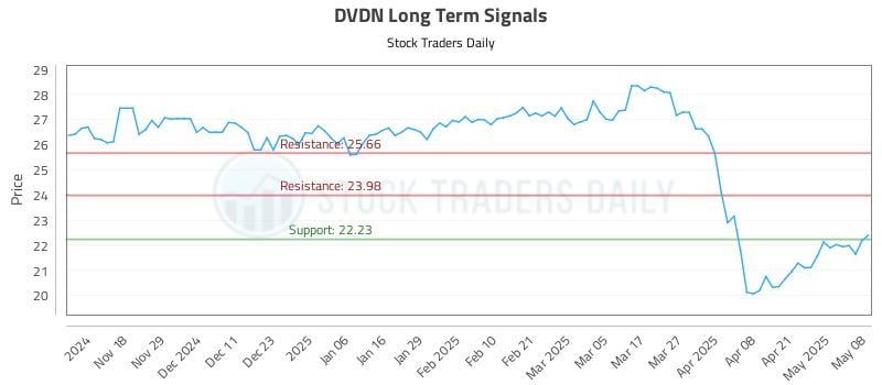DVDN Long Term Analysis for May 8 2025 DVDN Long Term Analysis for May 8 2025