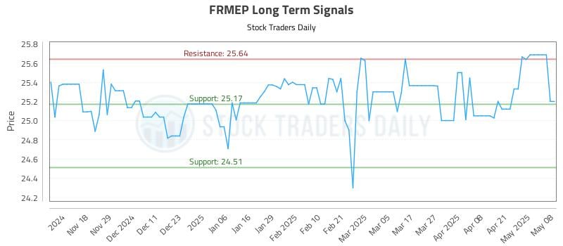 FRMEP Long Term Analysis for May 8 2025 FRMEP Long Term Analysis for May 8 2025
