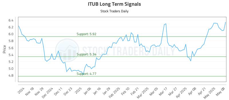 ITUB Long Term Analysis for May 8 2025 ITUB Long Term Analysis for May 8 2025