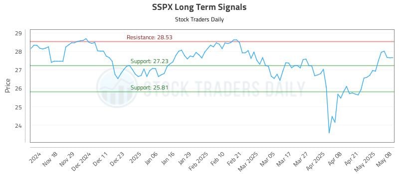 SSPX Long Term Analysis for May 8 2025 SSPX Long Term Analysis for May 8 2025