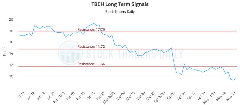 TBCH Long Term Analysis for May 8 2025 TBCH Long Term Analysis for May 8 2025