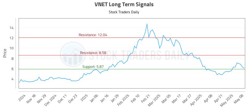 VNET Long Term Analysis for May 8 2025