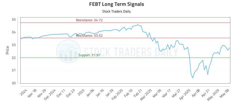 FEBT Long Term Analysis for May 8 2025