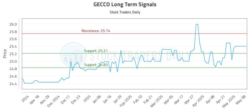 GECCO Long Term Analysis for May 8 2025 GECCO Long Term Analysis for May 8 2025