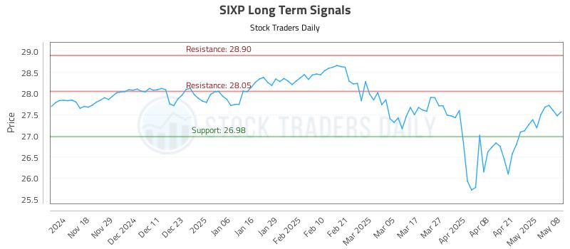 SIXP Long Term Analysis for May 8 2025