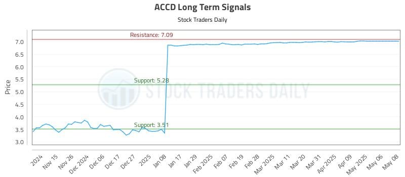 ACCD Long Term Analysis for May 8 2025 ACCD Long Term Analysis for May 8 2025