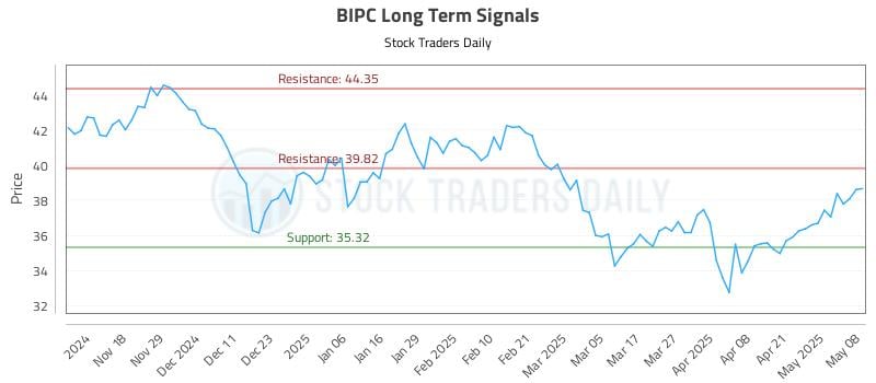 BIPC Long Term Analysis for May 8 2025 BIPC Long Term Analysis for May 8 2025