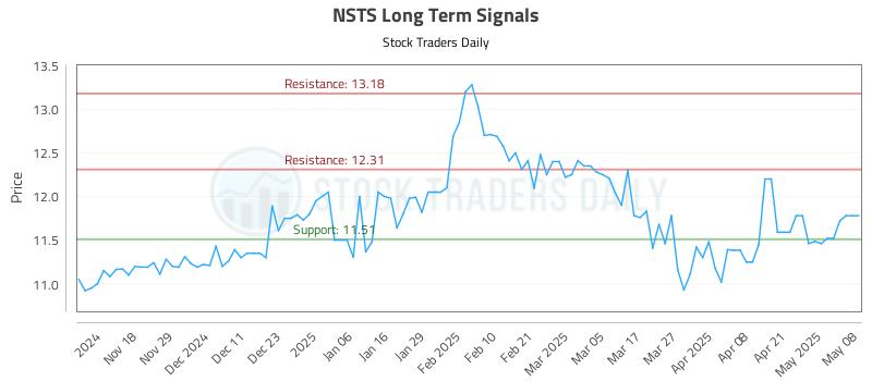 NSTS Long Term Analysis for May 8 2025 NSTS Long Term Analysis for May 8 2025