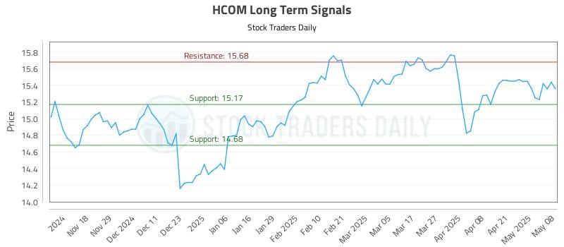 HCOM Long Term Analysis for May 8 2025 HCOM Long Term Analysis for May 8 2025