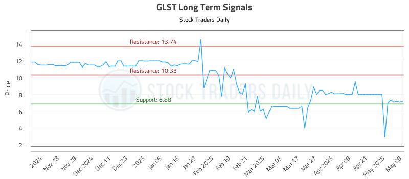 GLST Long Term Analysis for May 8 2025 GLST Long Term Analysis for May 8 2025