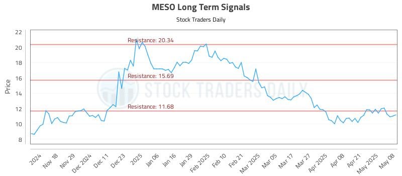 MESO Long Term Analysis for May 8 2025 MESO Long Term Analysis for May 8 2025