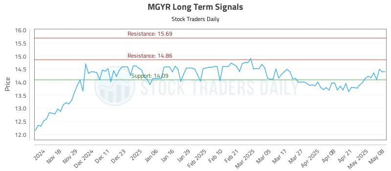 MGYR Long Term Analysis for May 8 2025 MGYR Long Term Analysis for May 8 2025