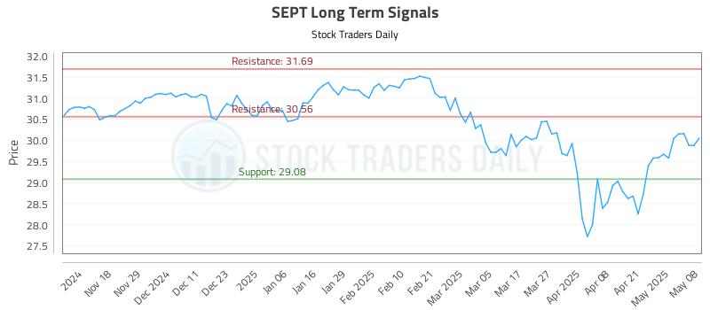 SEPT Long Term Analysis for May 8 2025 SEPT Long Term Analysis for May 8 2025