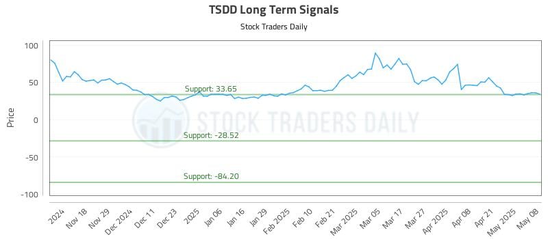 TSDD Long Term Analysis for May 8 2025 TSDD Long Term Analysis for May 8 2025