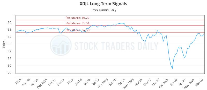 XDJL Long Term Analysis for May 8 2025 XDJL Long Term Analysis for May 8 2025