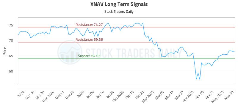 XNAV Long Term Analysis for May 8 2025